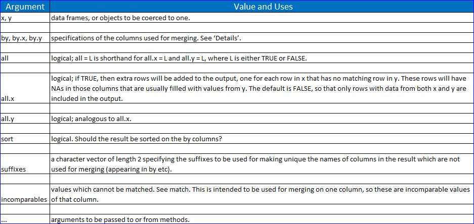 R Data Frame Operations - Merging / Joining Two Data Frames In R
